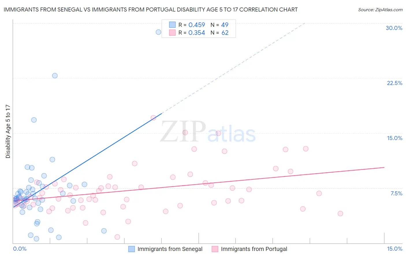 Immigrants from Senegal vs Immigrants from Portugal Disability Age 5 to 17