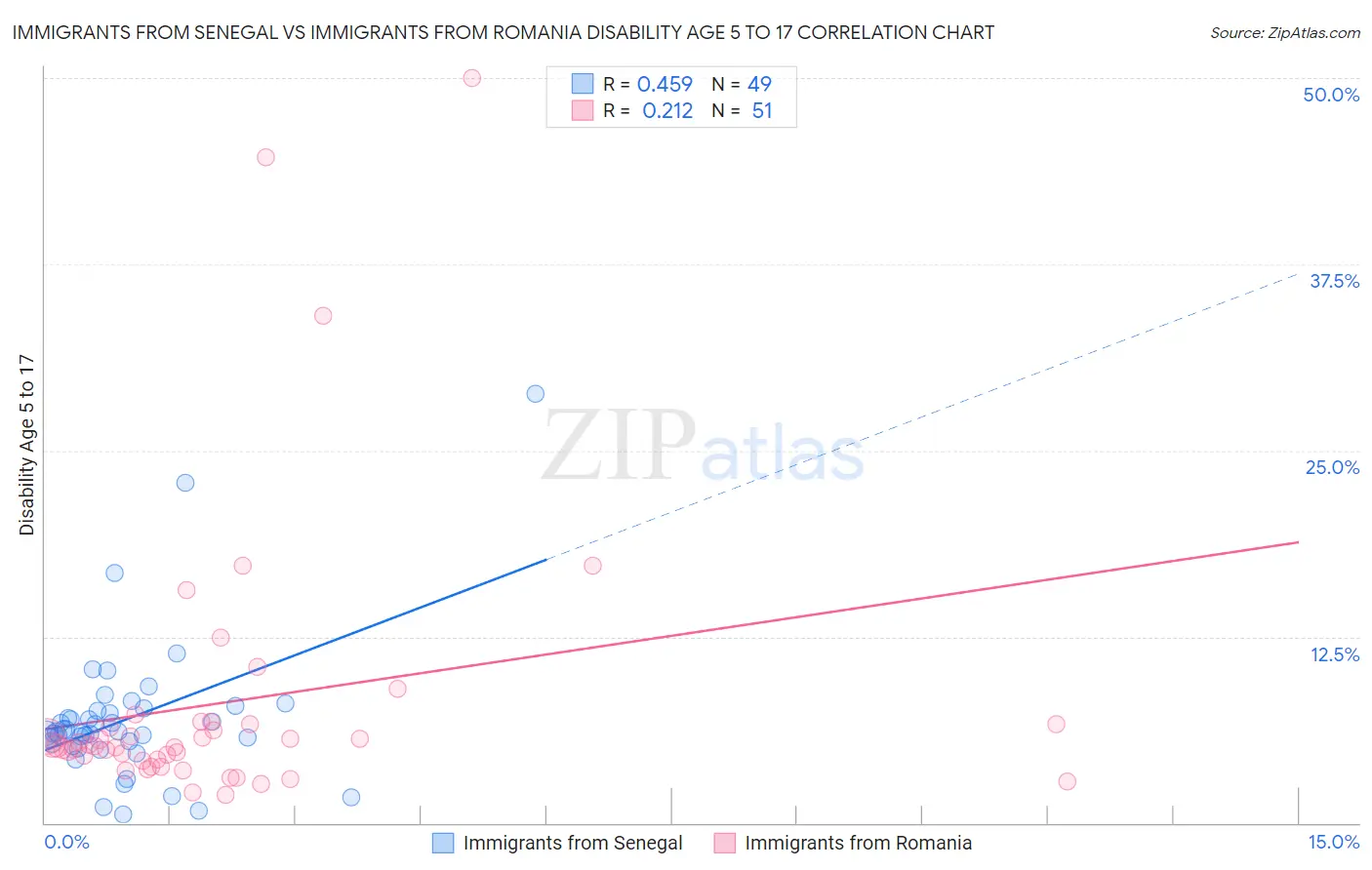 Immigrants from Senegal vs Immigrants from Romania Disability Age 5 to 17