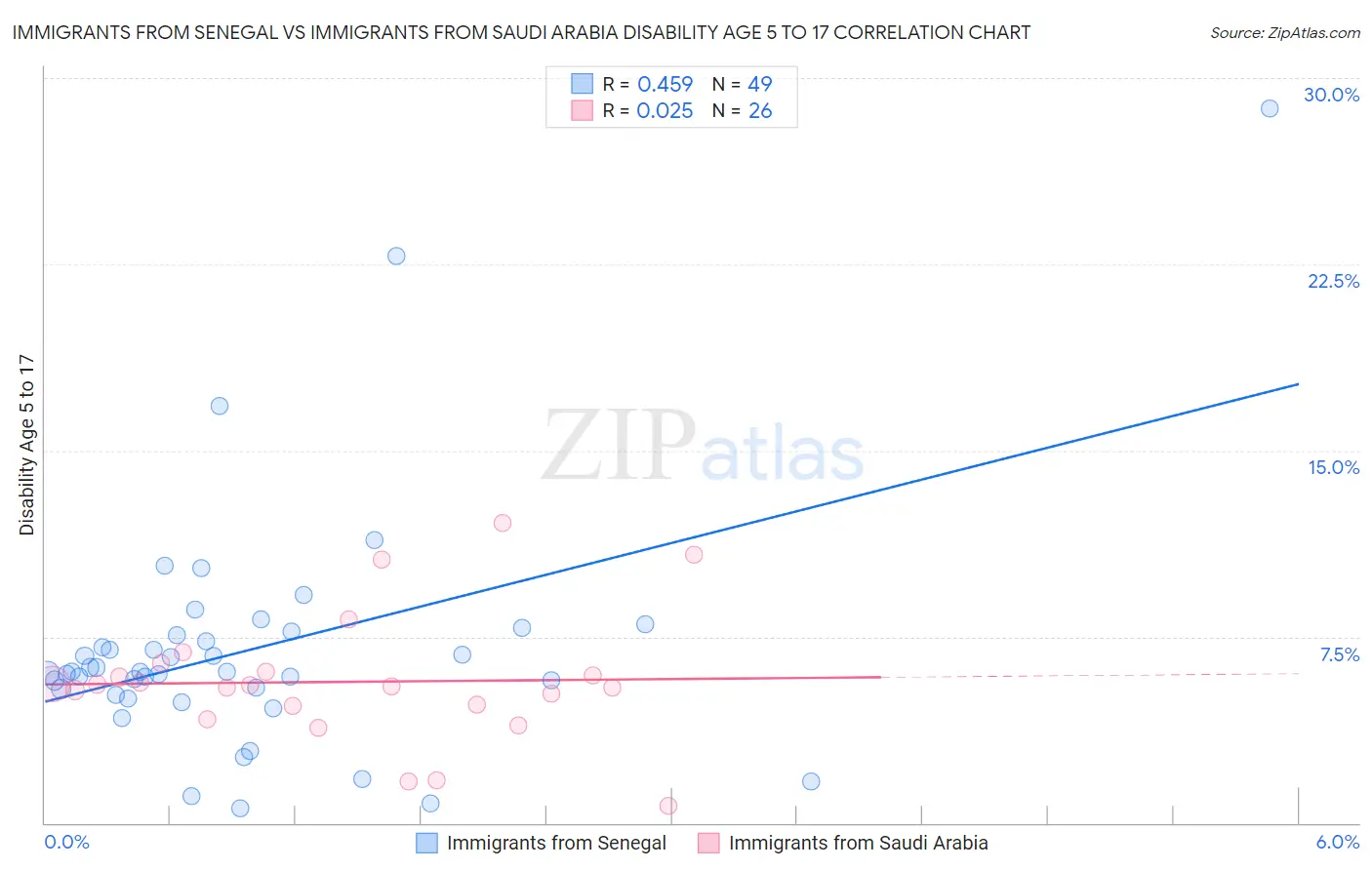 Immigrants from Senegal vs Immigrants from Saudi Arabia Disability Age 5 to 17