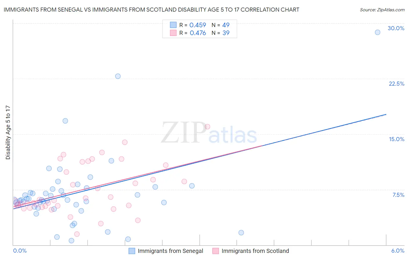 Immigrants from Senegal vs Immigrants from Scotland Disability Age 5 to 17