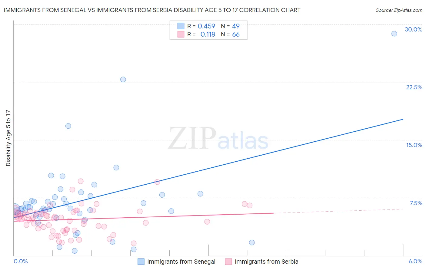 Immigrants from Senegal vs Immigrants from Serbia Disability Age 5 to 17