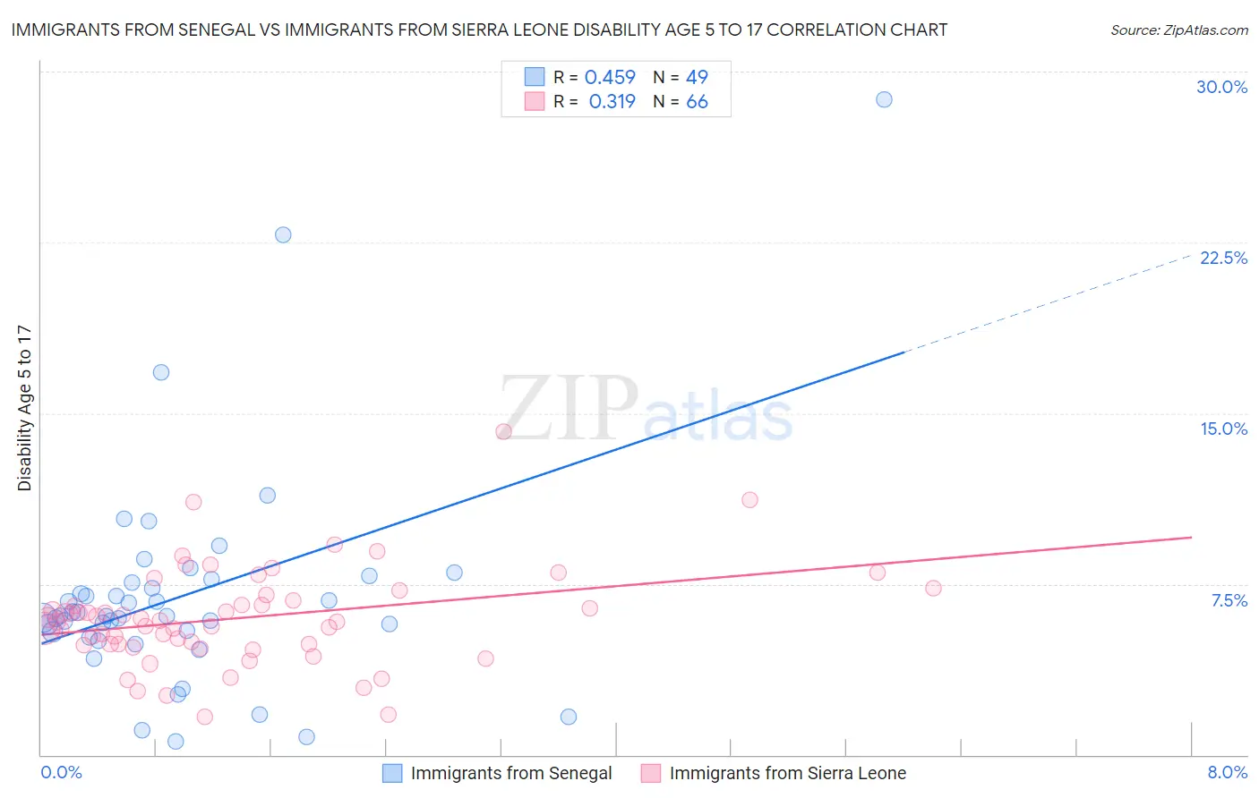 Immigrants from Senegal vs Immigrants from Sierra Leone Disability Age 5 to 17