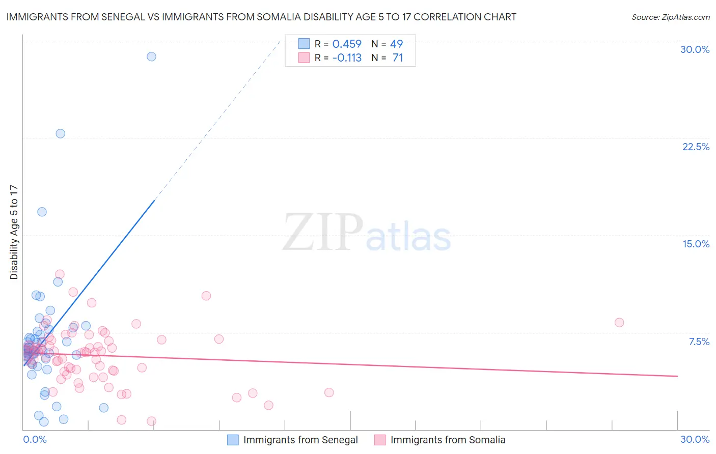 Immigrants from Senegal vs Immigrants from Somalia Disability Age 5 to 17
