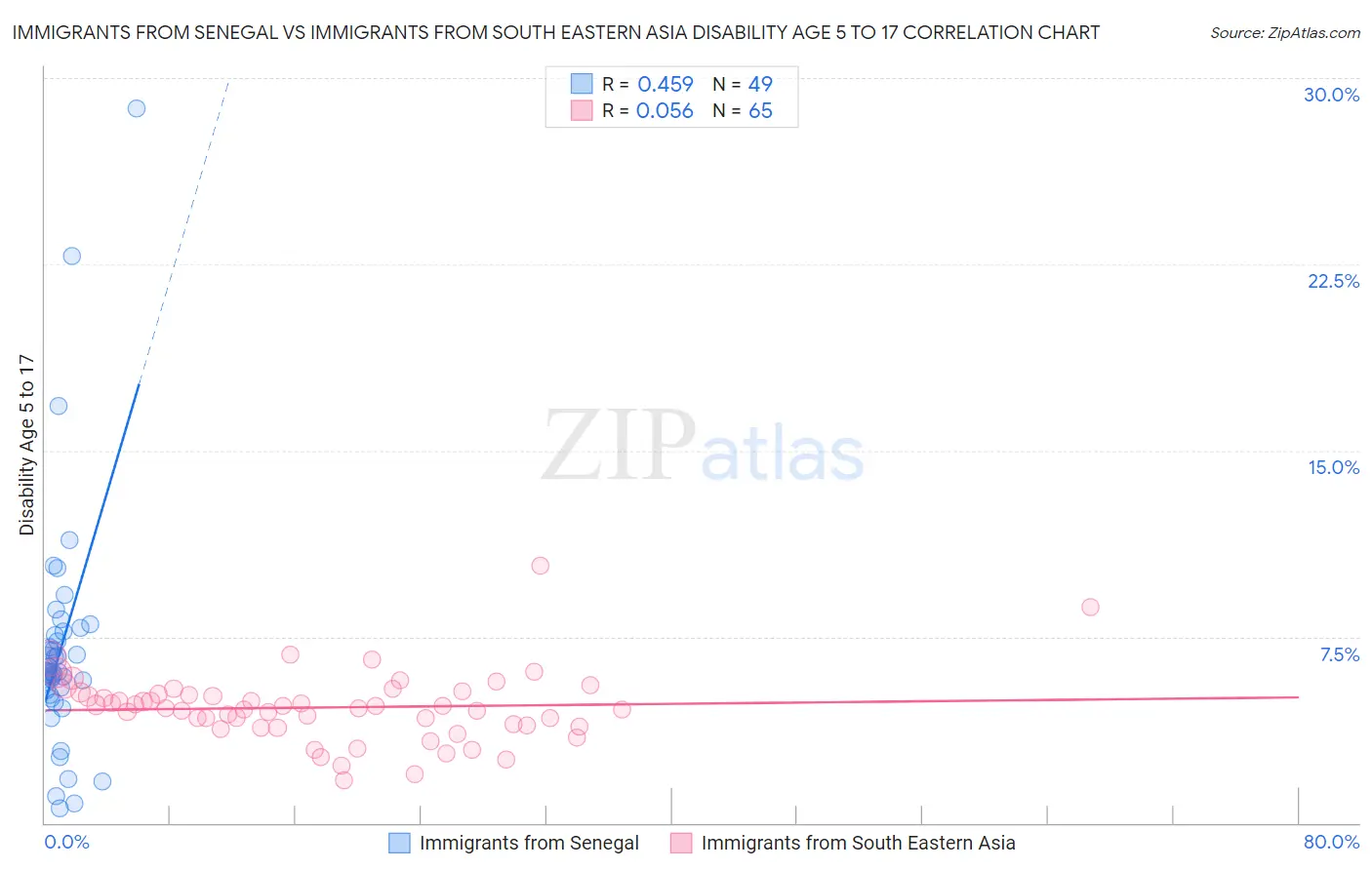Immigrants from Senegal vs Immigrants from South Eastern Asia Disability Age 5 to 17