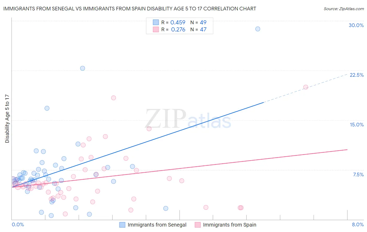 Immigrants from Senegal vs Immigrants from Spain Disability Age 5 to 17