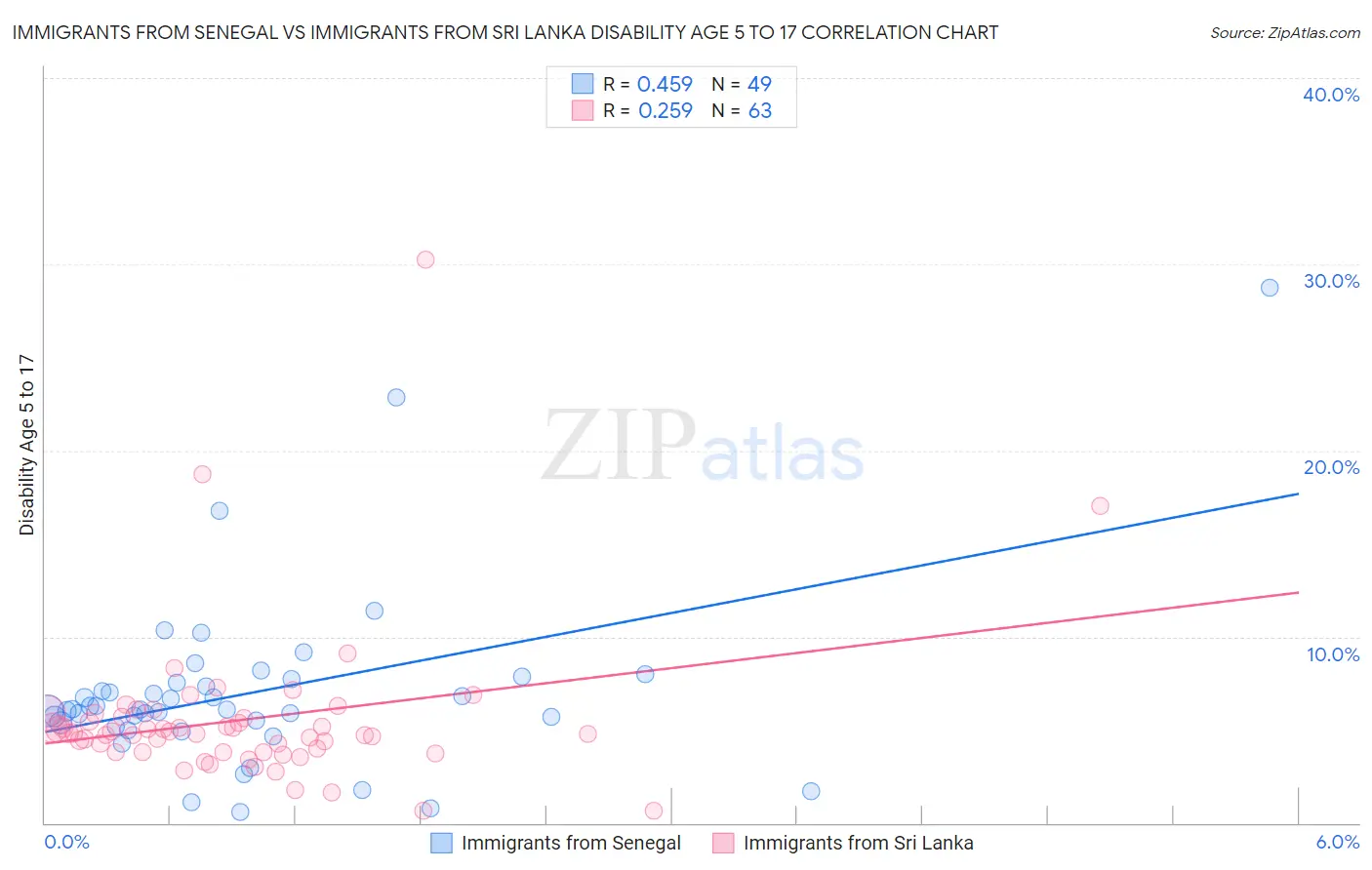 Immigrants from Senegal vs Immigrants from Sri Lanka Disability Age 5 to 17
