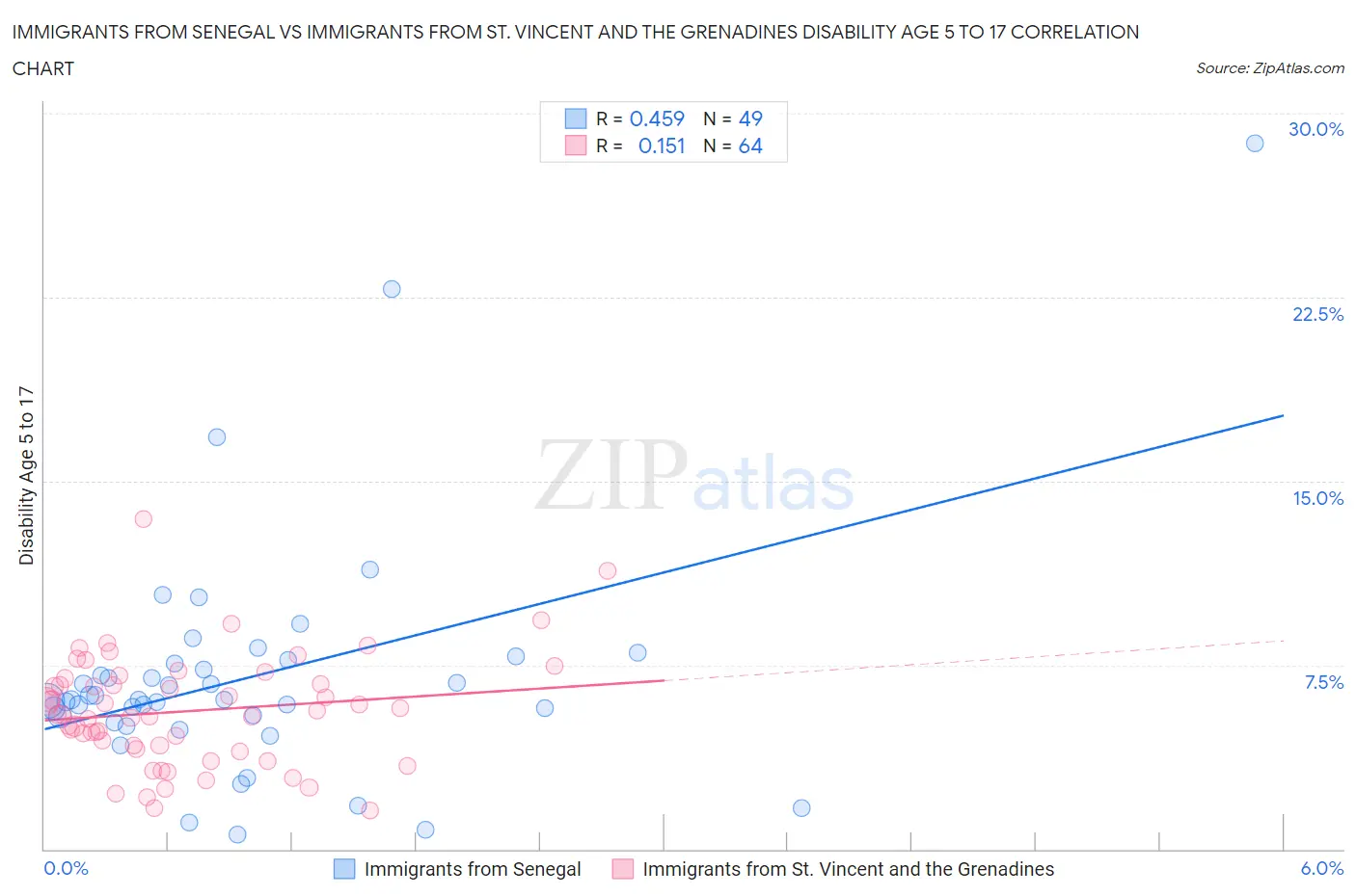 Immigrants from Senegal vs Immigrants from St. Vincent and the Grenadines Disability Age 5 to 17