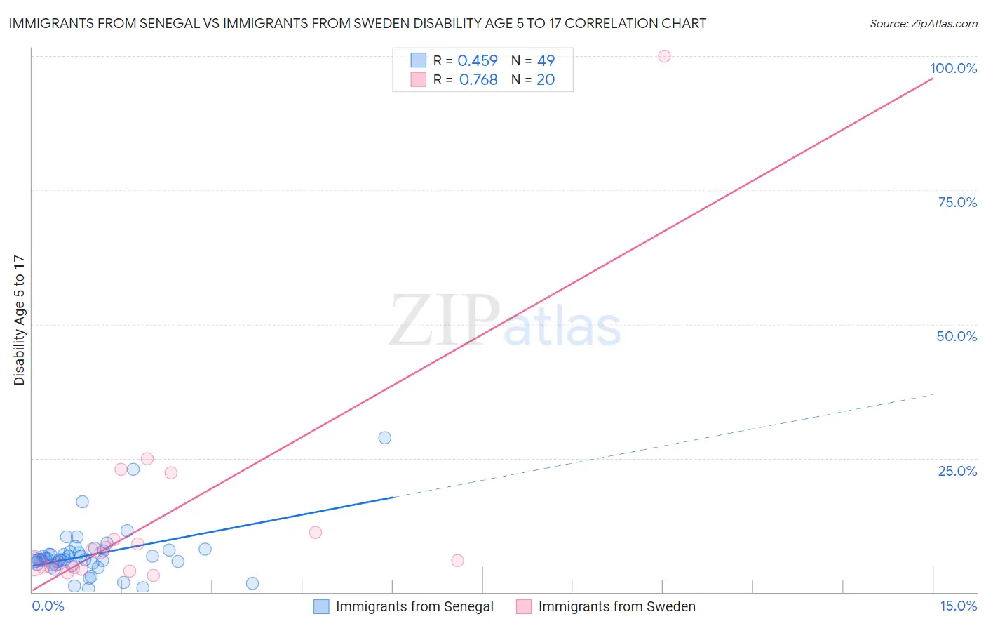 Immigrants from Senegal vs Immigrants from Sweden Disability Age 5 to 17