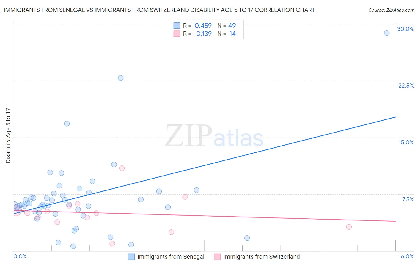 Immigrants from Senegal vs Immigrants from Switzerland Disability Age 5 to 17