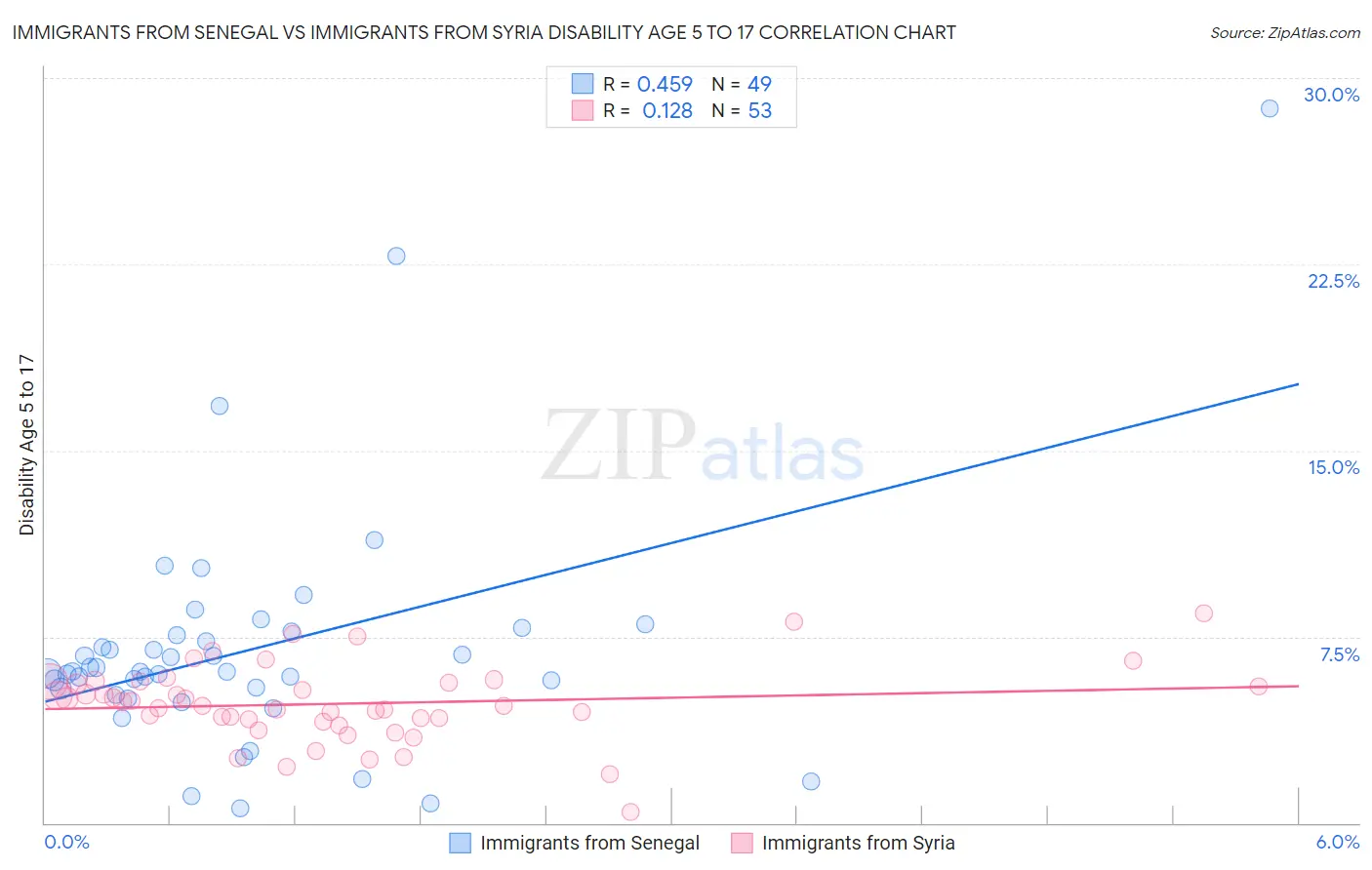 Immigrants from Senegal vs Immigrants from Syria Disability Age 5 to 17