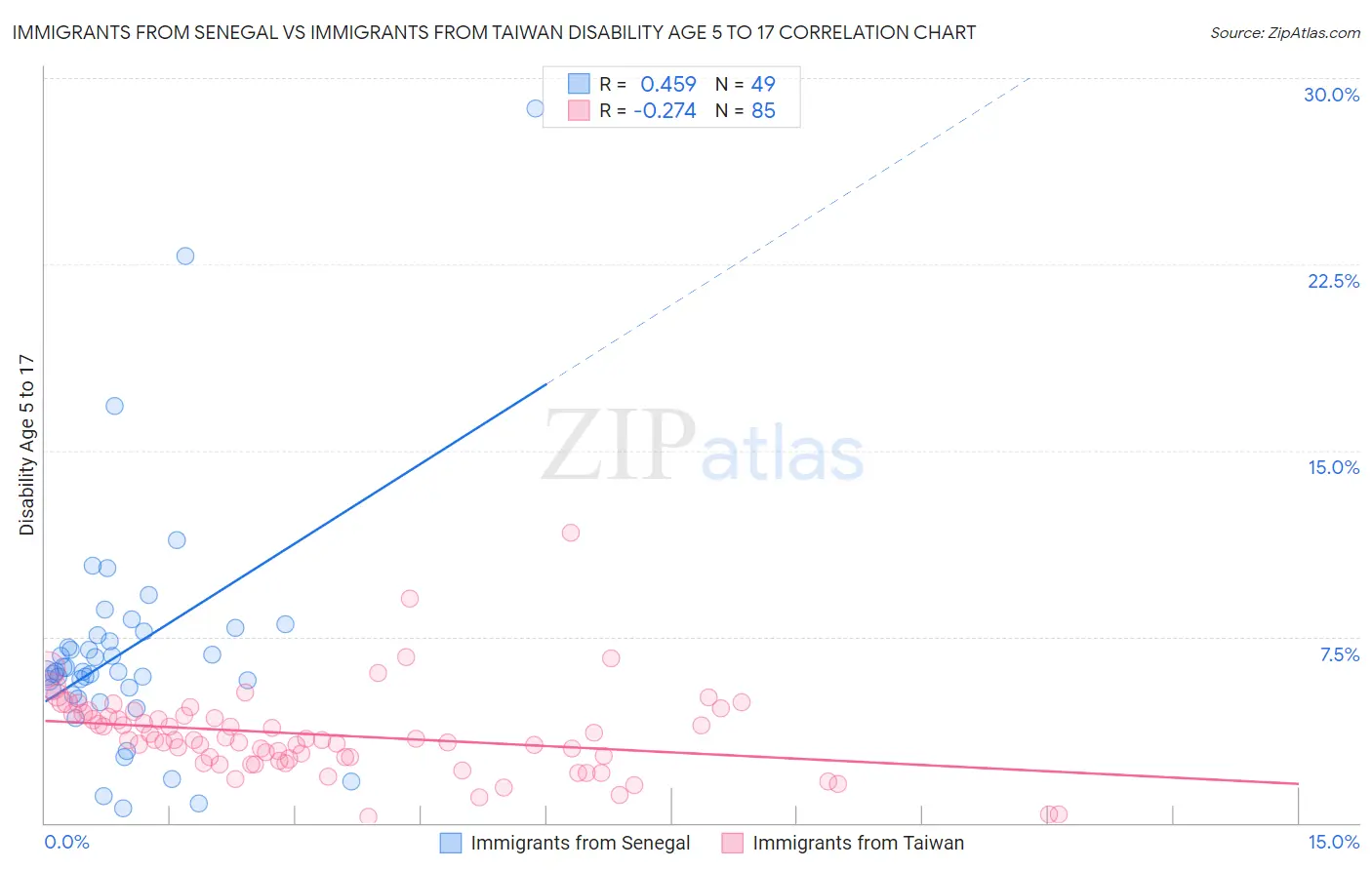Immigrants from Senegal vs Immigrants from Taiwan Disability Age 5 to 17