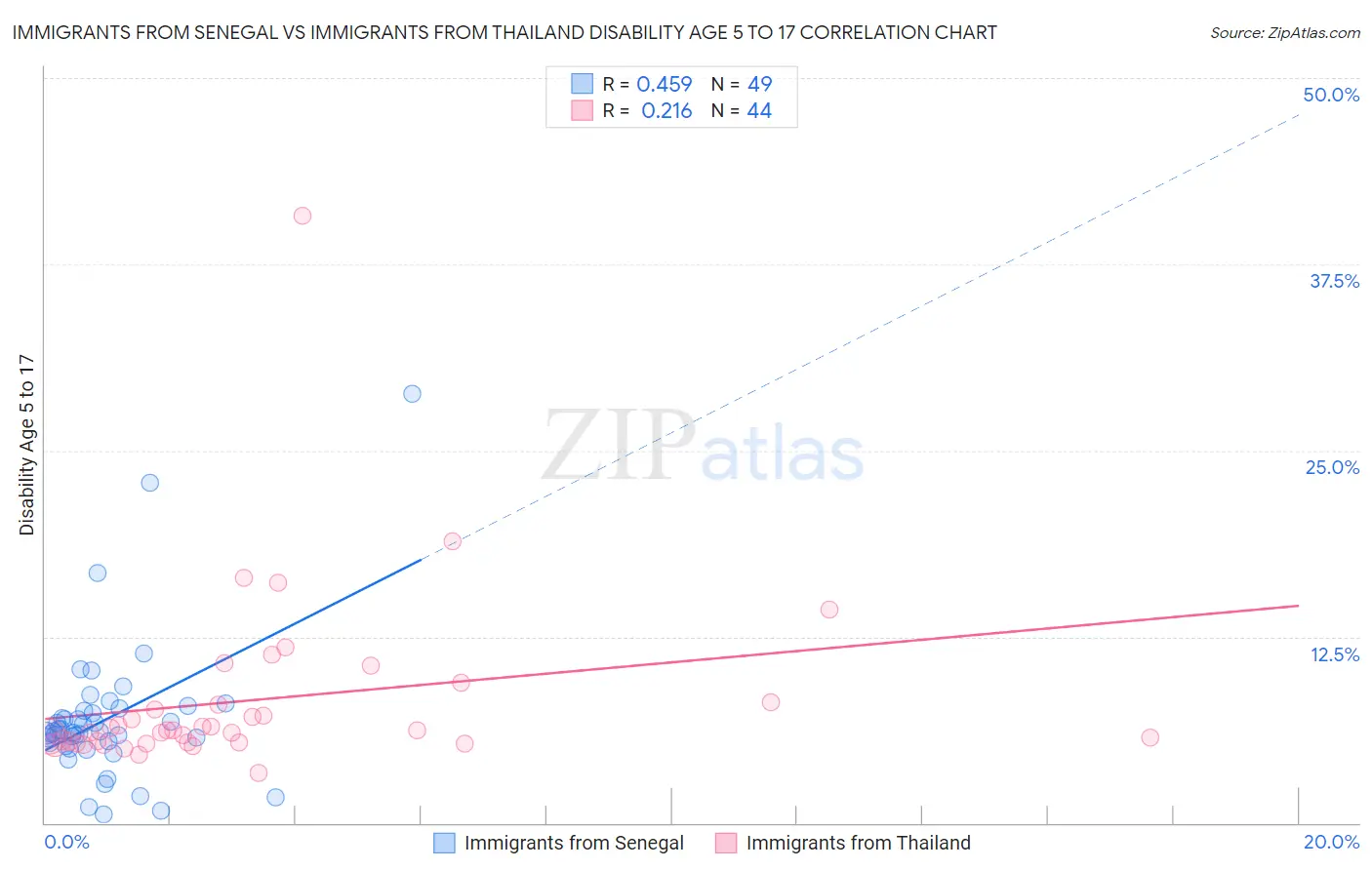 Immigrants from Senegal vs Immigrants from Thailand Disability Age 5 to 17