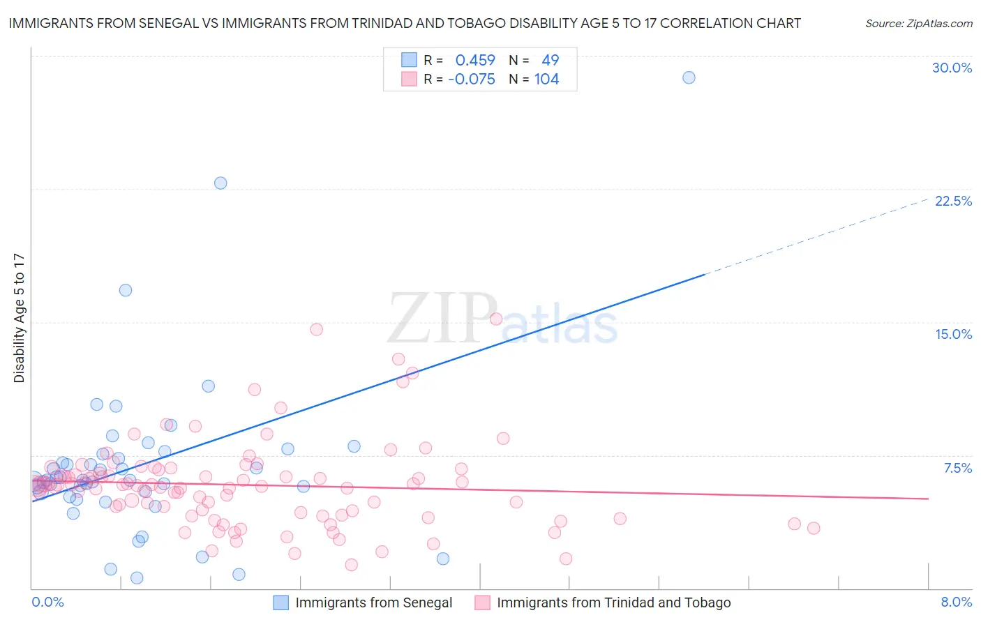 Immigrants from Senegal vs Immigrants from Trinidad and Tobago Disability Age 5 to 17