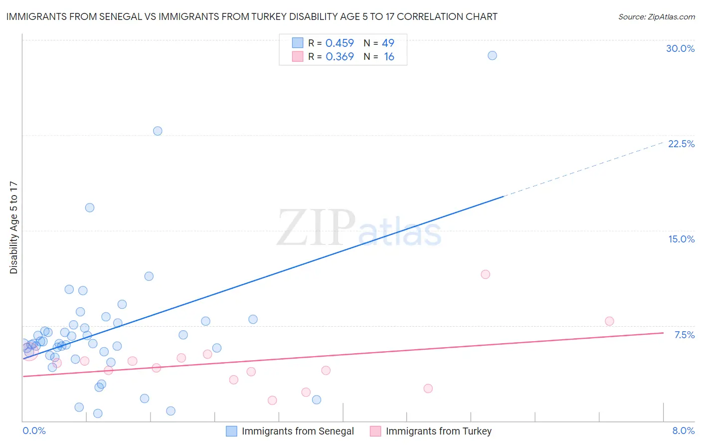 Immigrants from Senegal vs Immigrants from Turkey Disability Age 5 to 17