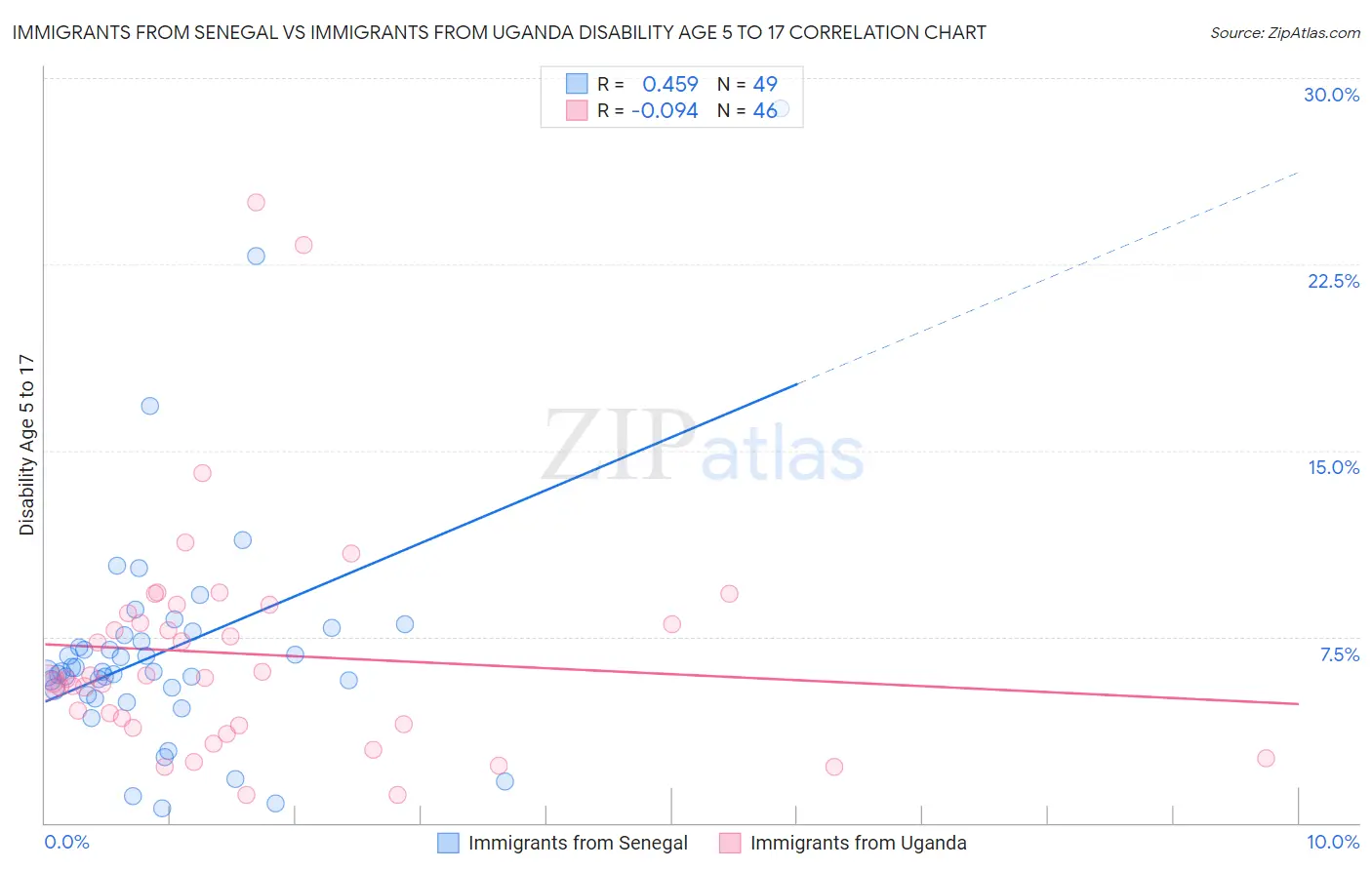 Immigrants from Senegal vs Immigrants from Uganda Disability Age 5 to 17