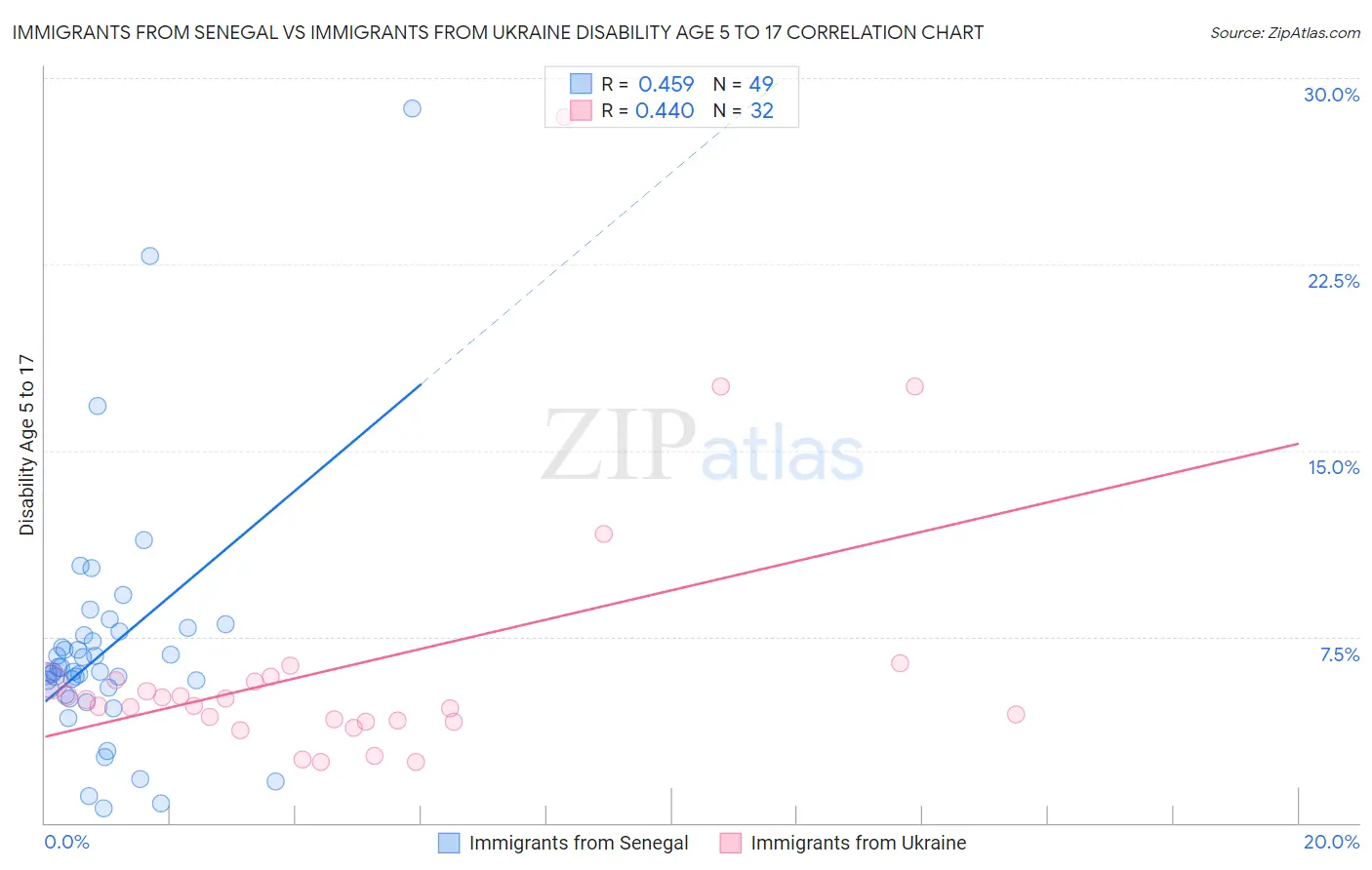 Immigrants from Senegal vs Immigrants from Ukraine Disability Age 5 to 17