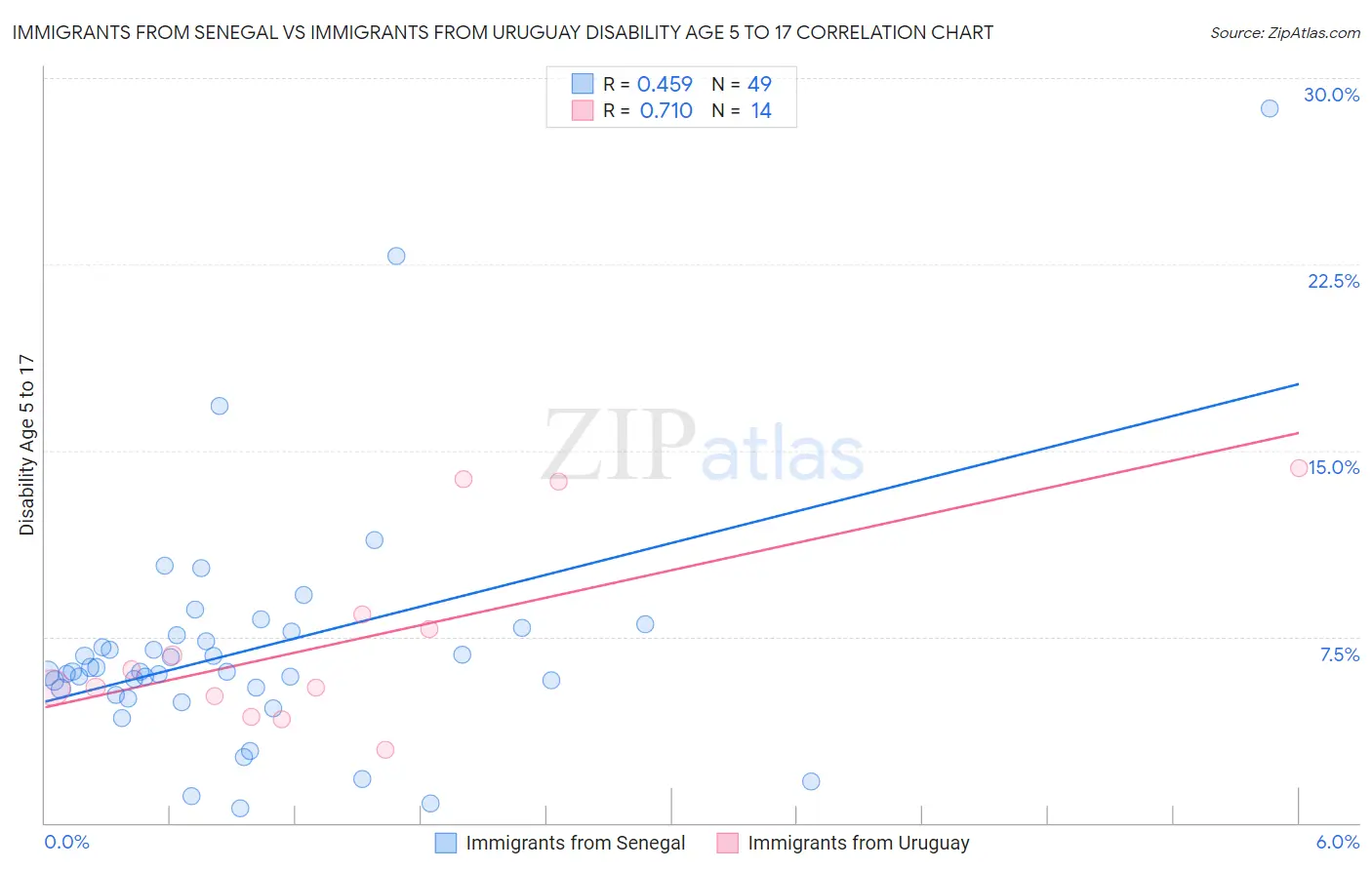 Immigrants from Senegal vs Immigrants from Uruguay Disability Age 5 to 17