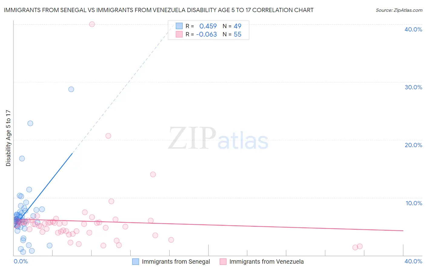 Immigrants from Senegal vs Immigrants from Venezuela Disability Age 5 to 17