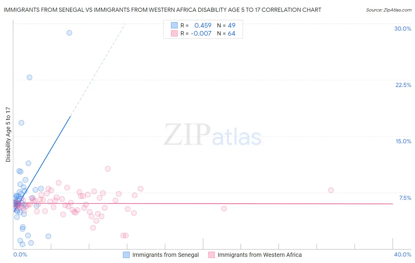 Immigrants from Senegal vs Immigrants from Western Africa Disability Age 5 to 17