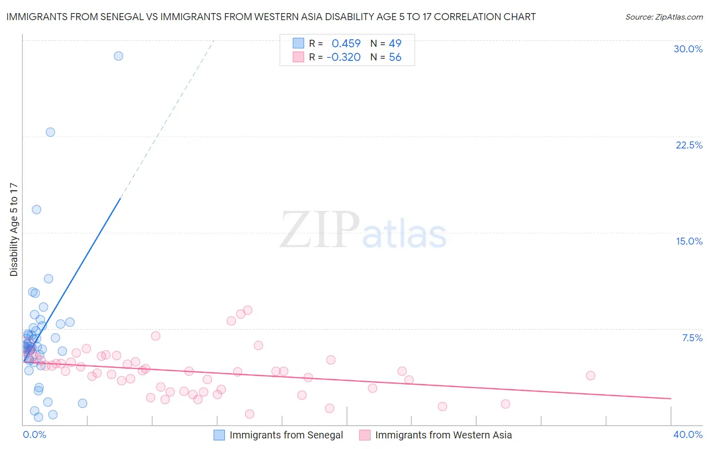 Immigrants from Senegal vs Immigrants from Western Asia Disability Age 5 to 17