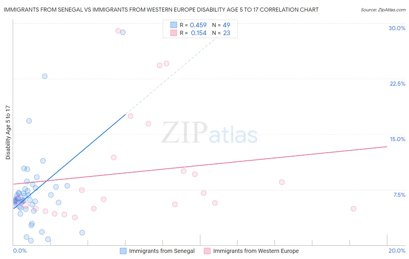 Immigrants from Senegal vs Immigrants from Western Europe Disability Age 5 to 17