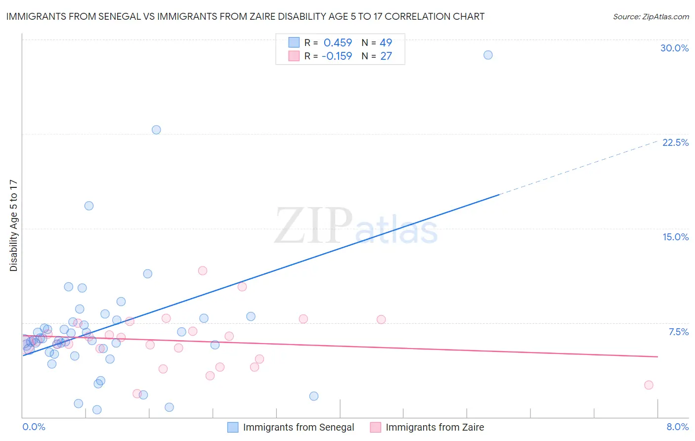 Immigrants from Senegal vs Immigrants from Zaire Disability Age 5 to 17
