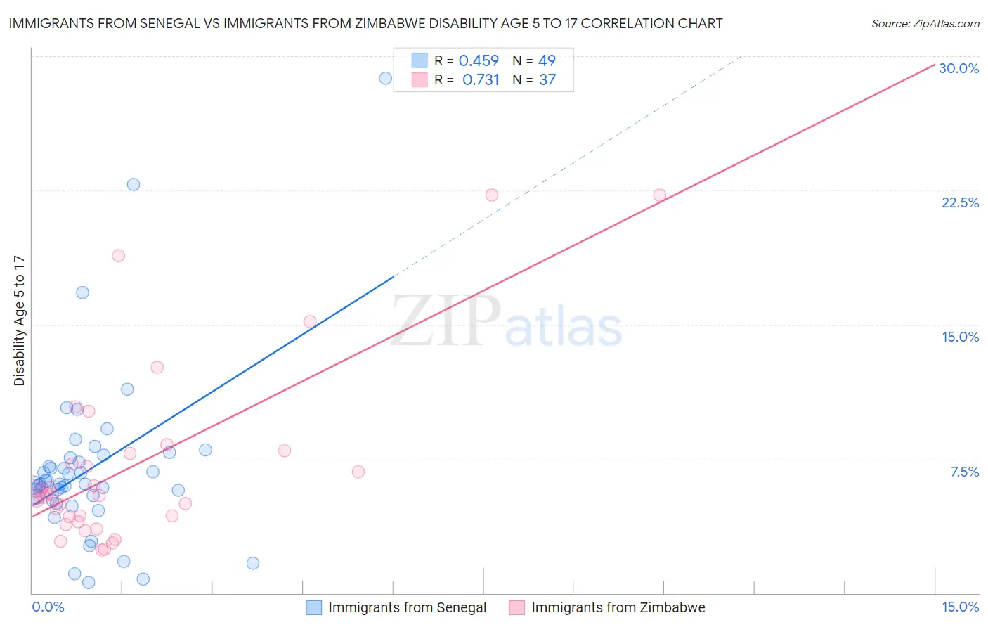 Immigrants from Senegal vs Immigrants from Zimbabwe Disability Age 5 to 17