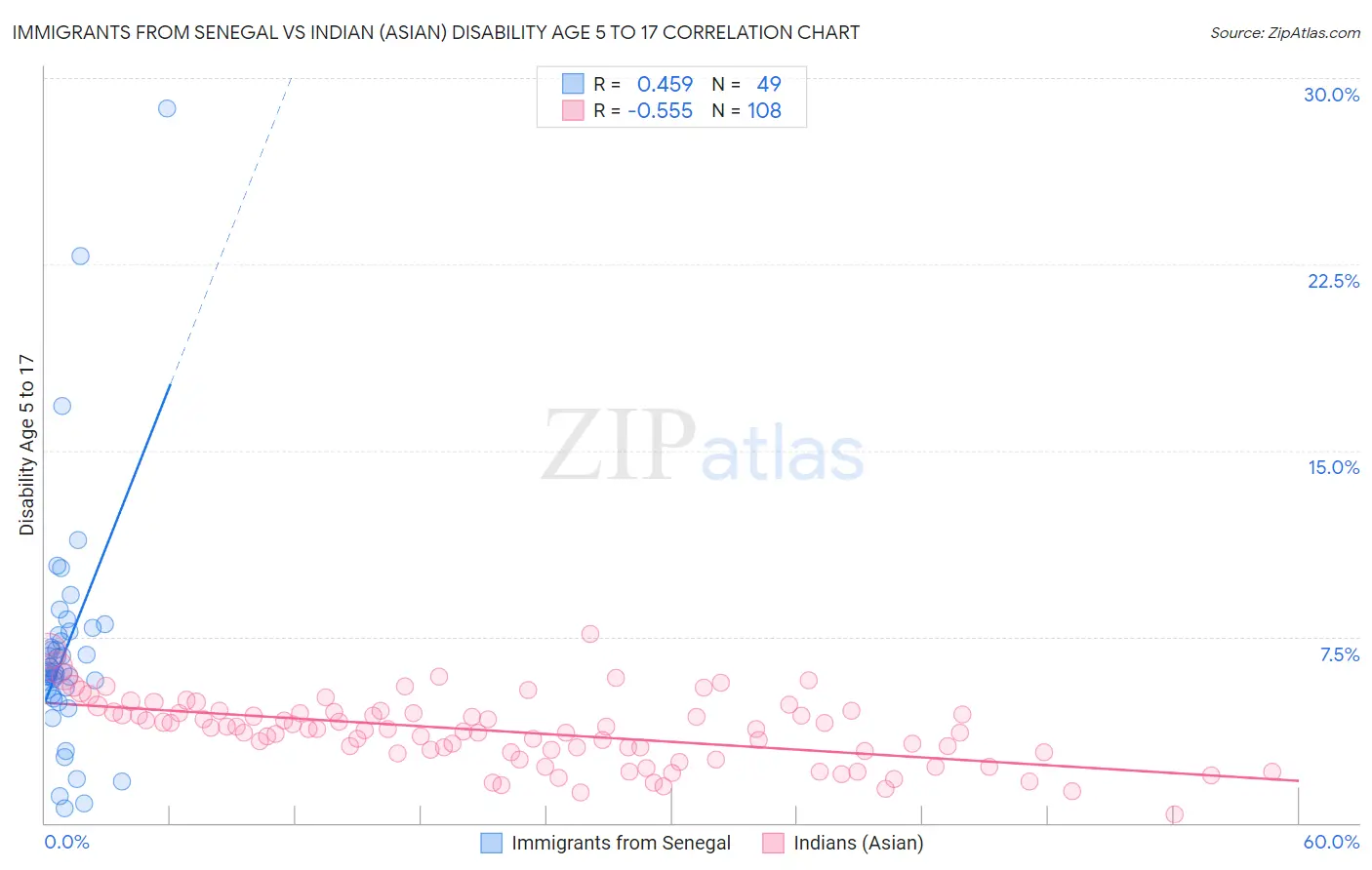 Immigrants from Senegal vs Indian (Asian) Disability Age 5 to 17