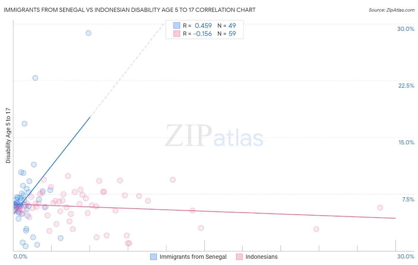 Immigrants from Senegal vs Indonesian Disability Age 5 to 17