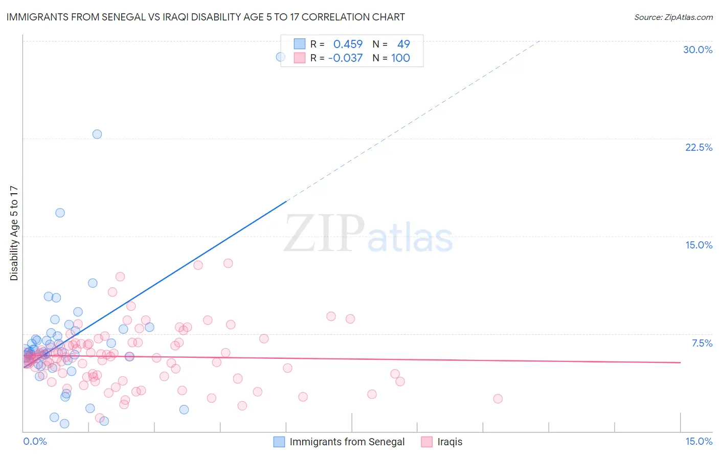 Immigrants from Senegal vs Iraqi Disability Age 5 to 17