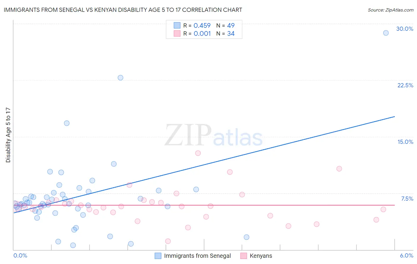 Immigrants from Senegal vs Kenyan Disability Age 5 to 17