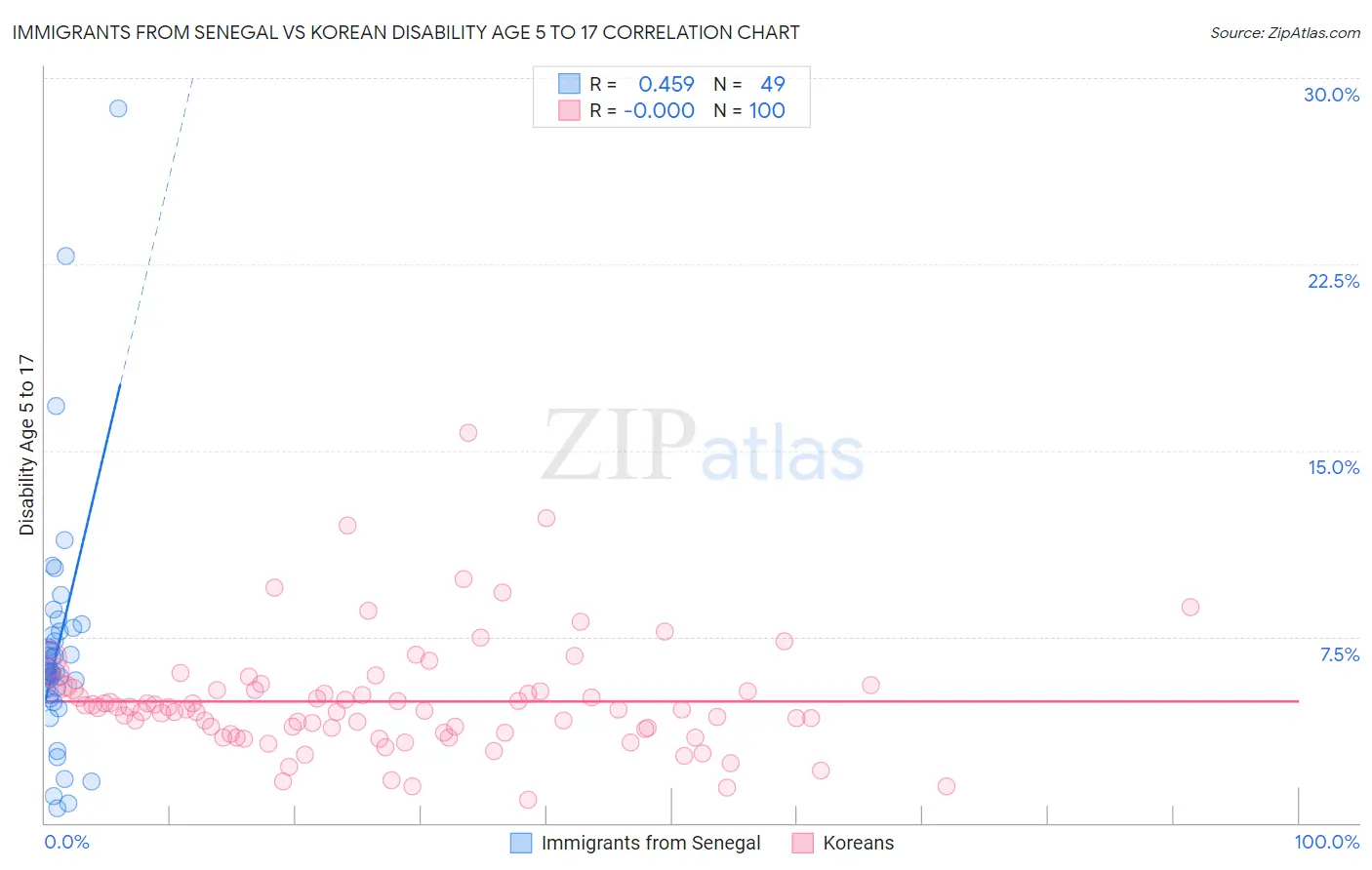 Immigrants from Senegal vs Korean Disability Age 5 to 17