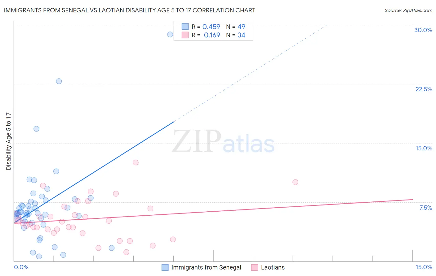 Immigrants from Senegal vs Laotian Disability Age 5 to 17