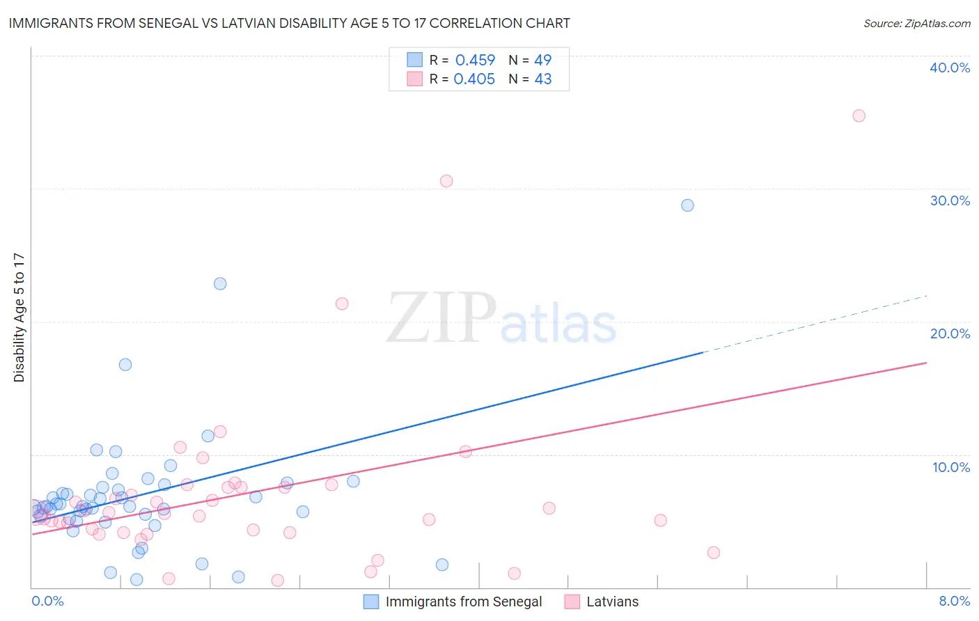 Immigrants from Senegal vs Latvian Disability Age 5 to 17