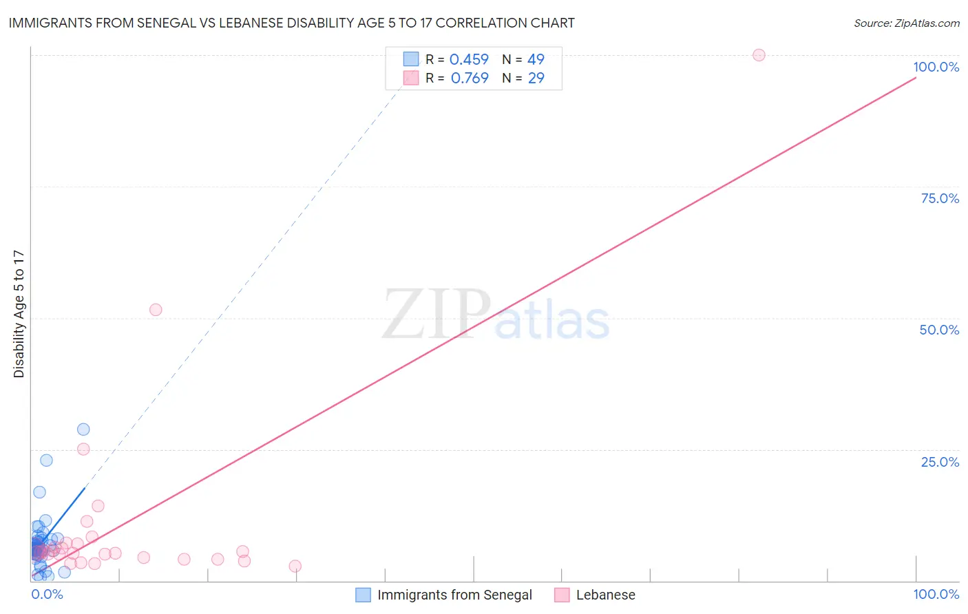 Immigrants from Senegal vs Lebanese Disability Age 5 to 17
