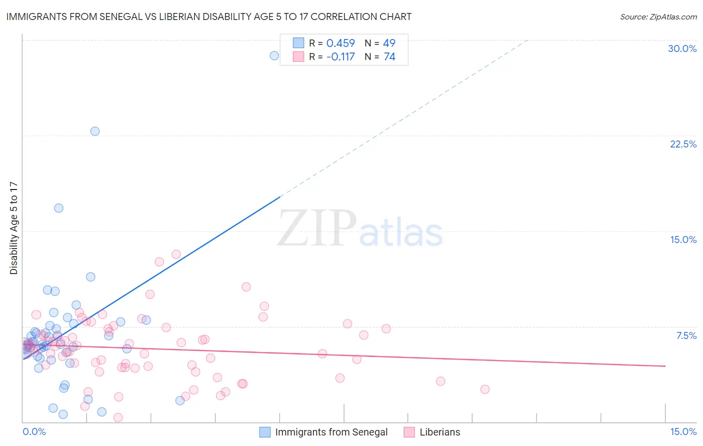 Immigrants from Senegal vs Liberian Disability Age 5 to 17