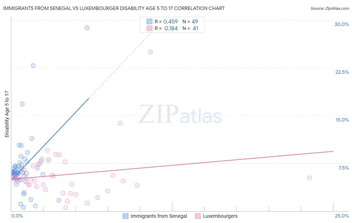 Immigrants from Senegal vs Luxembourger Disability Age 5 to 17