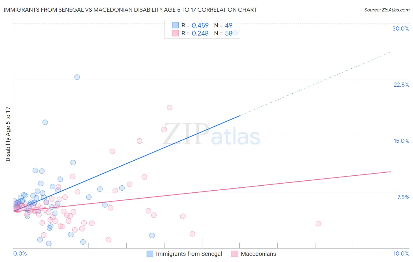 Immigrants from Senegal vs Macedonian Disability Age 5 to 17