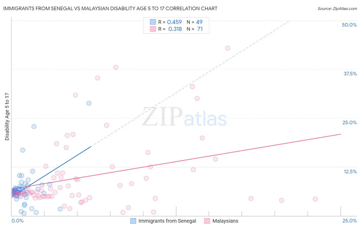 Immigrants from Senegal vs Malaysian Disability Age 5 to 17