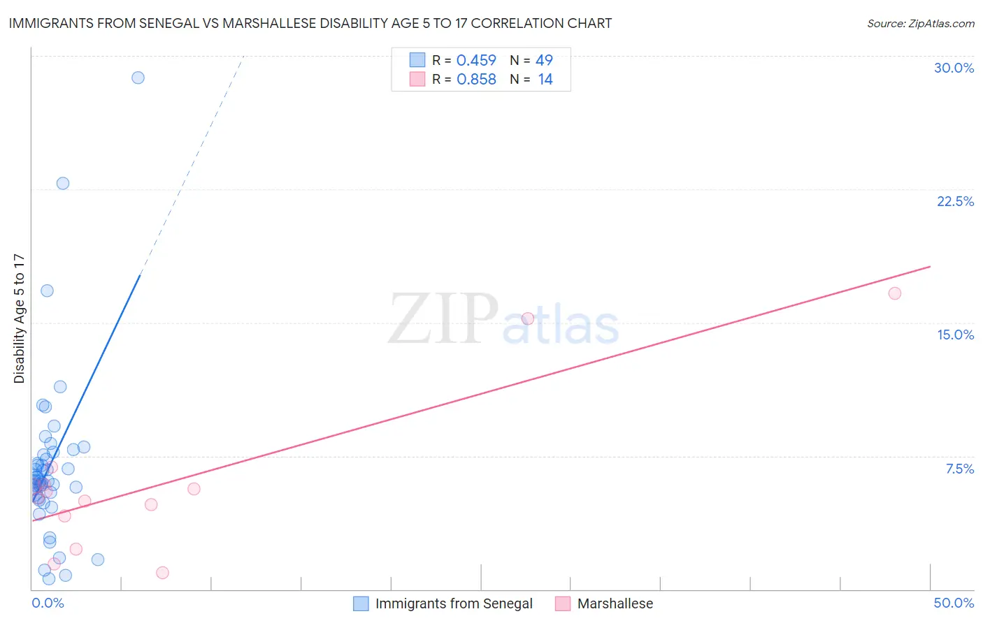 Immigrants from Senegal vs Marshallese Disability Age 5 to 17