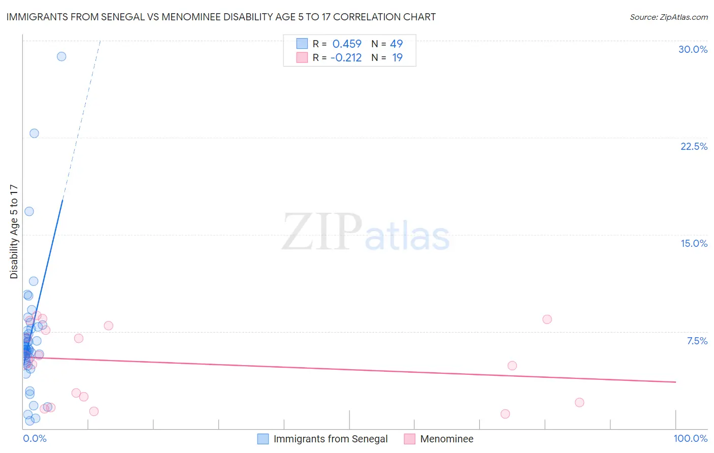Immigrants from Senegal vs Menominee Disability Age 5 to 17