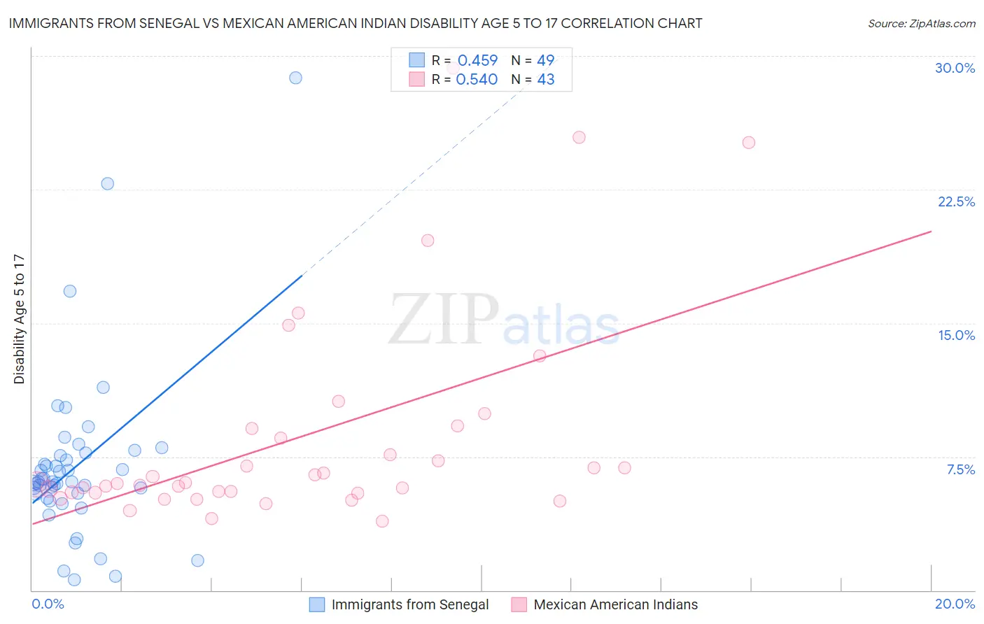 Immigrants from Senegal vs Mexican American Indian Disability Age 5 to 17