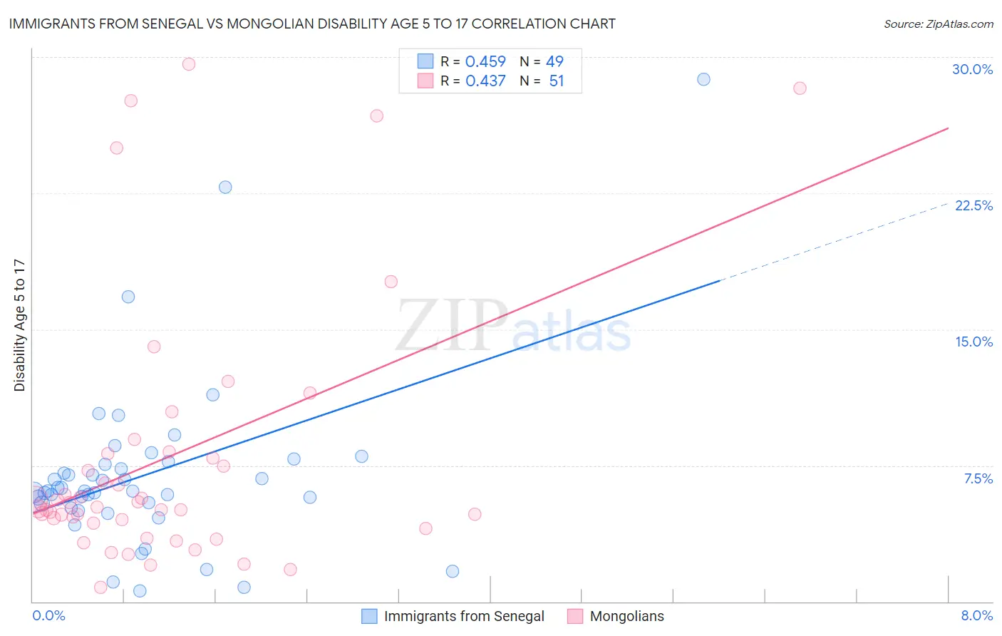 Immigrants from Senegal vs Mongolian Disability Age 5 to 17