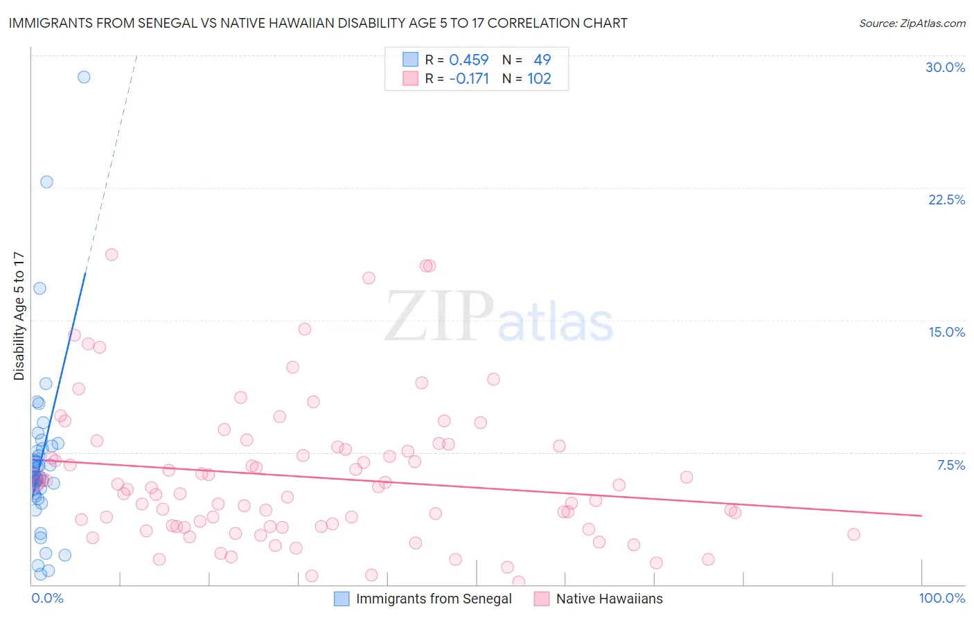 Immigrants from Senegal vs Native Hawaiian Disability Age 5 to 17