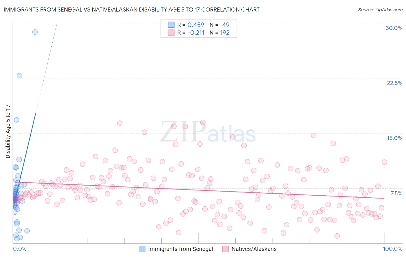 Immigrants from Senegal vs Native/Alaskan Disability Age 5 to 17