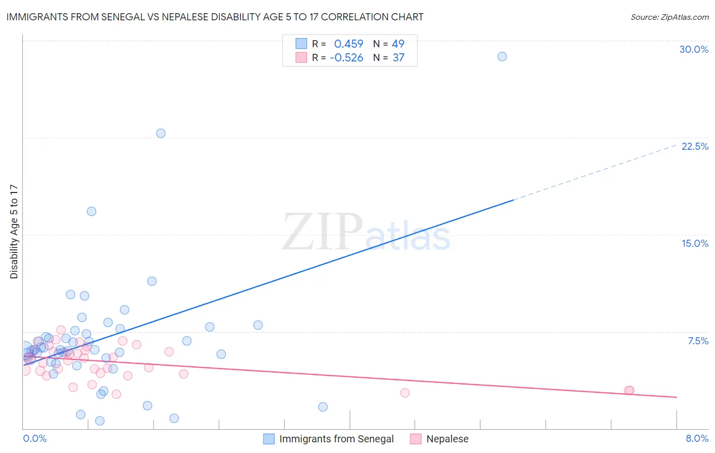 Immigrants from Senegal vs Nepalese Disability Age 5 to 17