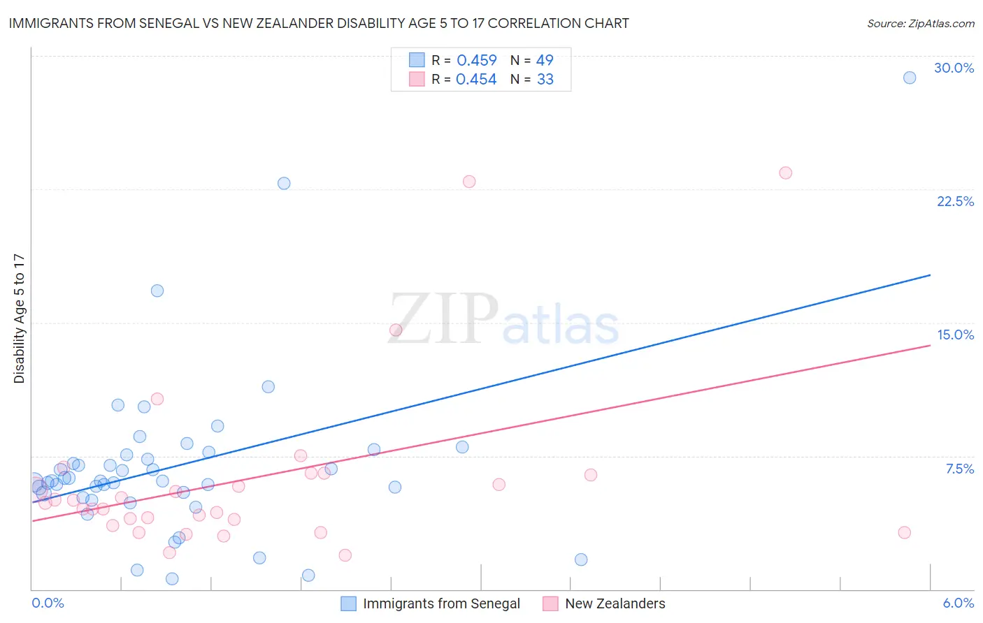 Immigrants from Senegal vs New Zealander Disability Age 5 to 17