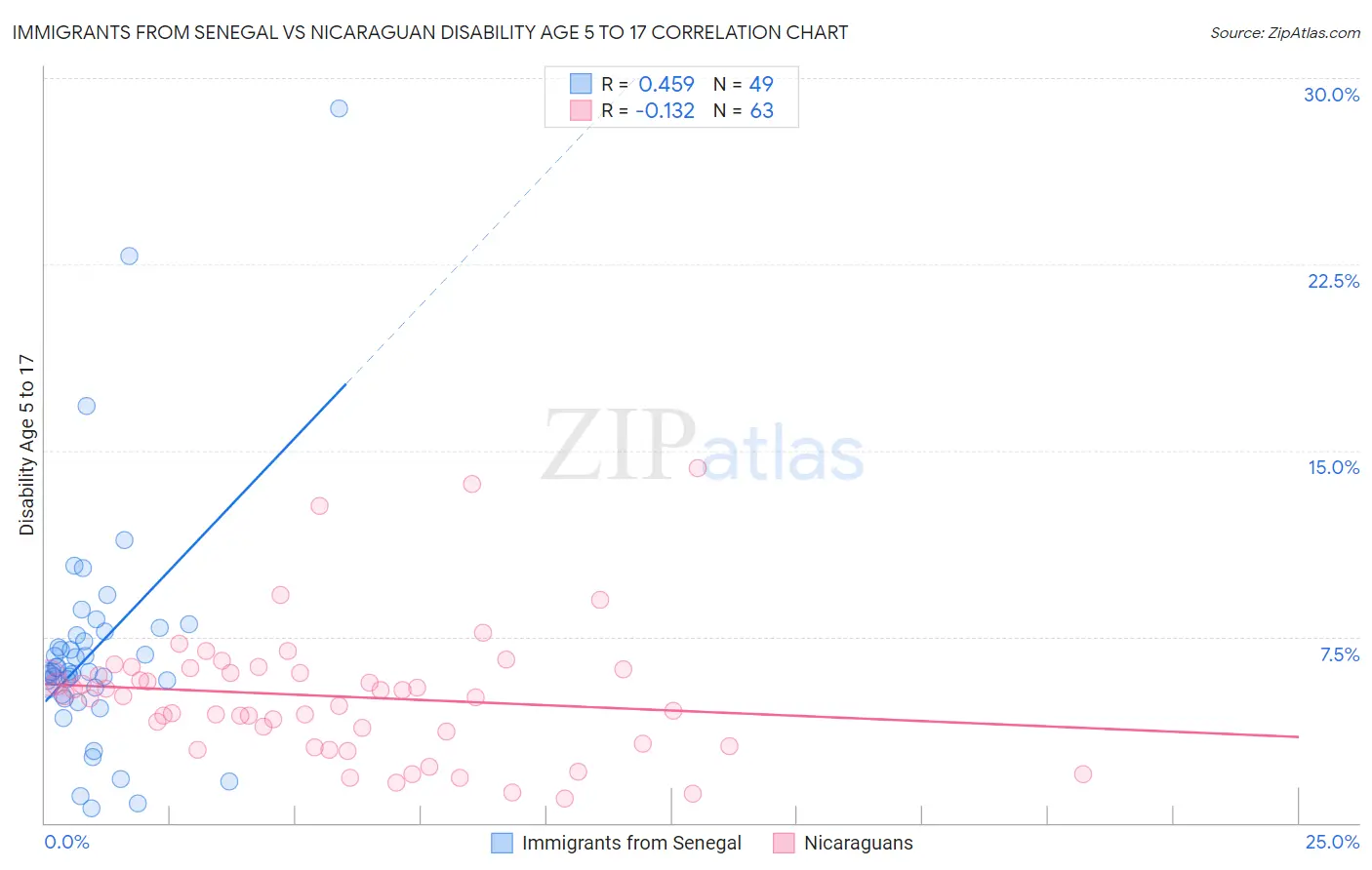 Immigrants from Senegal vs Nicaraguan Disability Age 5 to 17