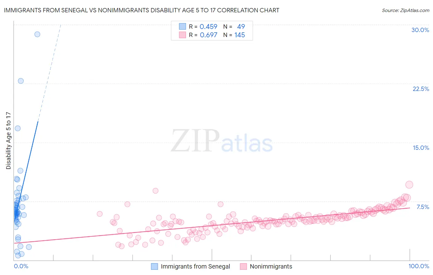 Immigrants from Senegal vs Nonimmigrants Disability Age 5 to 17