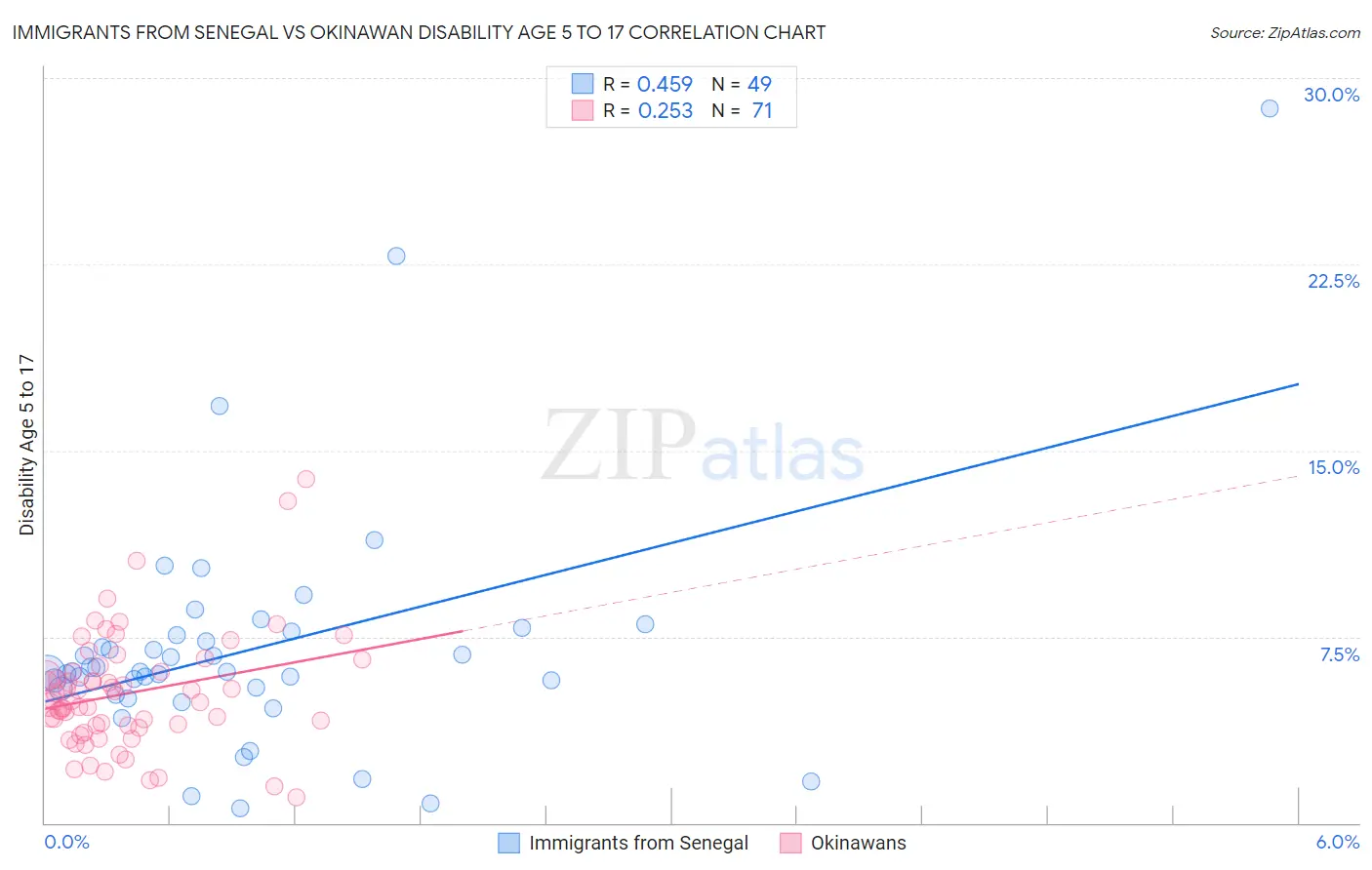 Immigrants from Senegal vs Okinawan Disability Age 5 to 17